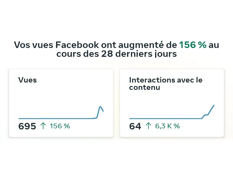 Statistiques Facebook de la page Kazam Services : 695 vues en hausse de 156 % et 64 interactions sur les 28 derniers jours